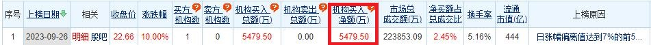 大华股份涨停 机构净买入5480万元