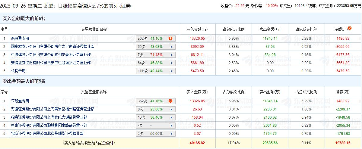 大华股份涨停 机构净买入5480万元