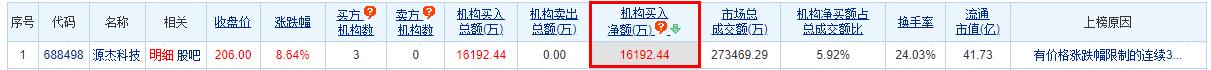 源杰科技涨8.64% 三个交易日机构净买入1.62亿元