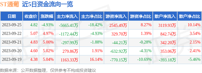 ST通葡（600365）9月26日9点25分触及跌停板