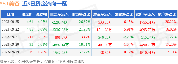 *ST美谷（000615）9月26日9点32分触及跌停板