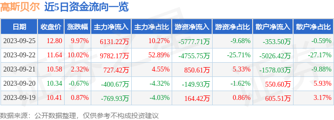 高斯贝尔（002848）9月26日10点43分触及跌停板