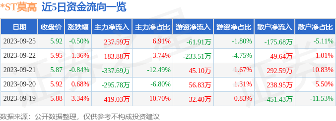 *ST莫高（600543）9月26日11点29分触及跌停板