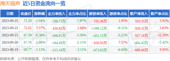 海天瑞声（688787）9月26日10点0分触及涨停板