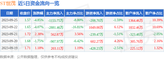 ST世茂（600823）9月26日14点33分触及跌停板