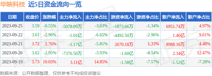 华映科技（000536）9月26日11点20分触及涨停板