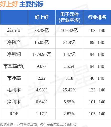 好上好（001298）9月26日13点35分触及涨停板