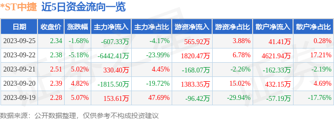 *ST中捷（002021）9月26日9点40分触及涨停板