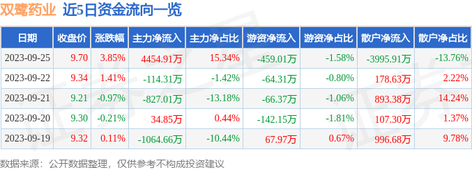 双鹭药业（002038）9月26日9点54分触及涨停板