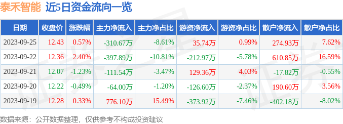 泰禾智能（603656）9月26日9点43分触及涨停板