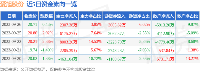 爱旭股份（600732）9月27日10点31分触及涨停板