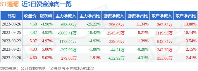 ST通葡（600365）9月27日9点34分触及涨停板