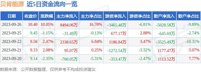 贝肯能源（002828）9月27日9点35分触及涨停板