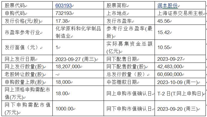 今日申购：陕西华达、润本股份