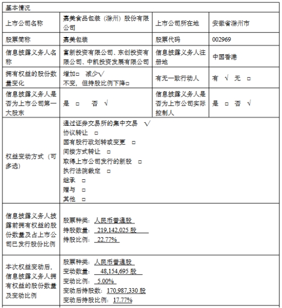 嘉美包装被中国东方减持变动达5% IPO4年2募资共11亿