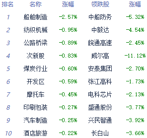 收评:两市震荡反弹沪指涨0.16% 医疗服务板块全天强势