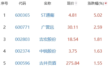 白酒概念板块涨0.19% ST通葡涨5.02%居首