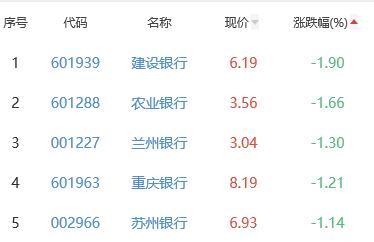 银行板块跌0.64% 长沙银行涨0.24%居首