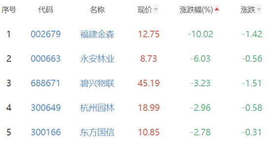 碳中和板块涨0.33% 荣联科技涨10.04%居首