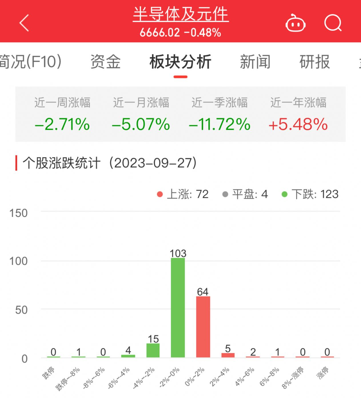 半导体板块跌0.48% 南芯科技涨6.04%居首