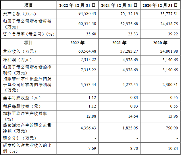 海创光电去年营收6亿应收款2.8亿 近3年净现比最高0.6