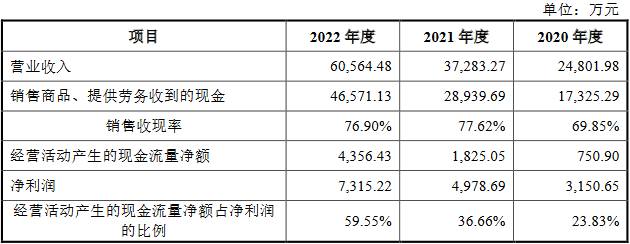 海创光电去年营收6亿应收款2.8亿 近3年净现比最高0.6