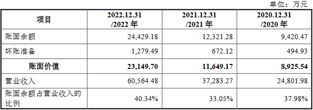 海创光电去年营收6亿应收款2.8亿 近3年净现比最高0.6