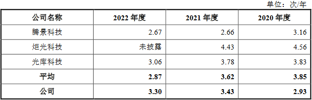 海创光电去年营收6亿应收款2.8亿 近3年净现比最高0.6