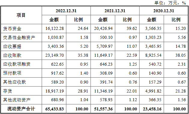 海创光电去年营收6亿应收款2.8亿 近3年净现比最高0.6