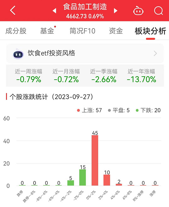 食品加工制造板块涨0.69% 绝味食品涨5.42%居首