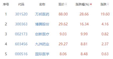 医疗服务板块涨4.52% 万邦医药涨28.66%居首