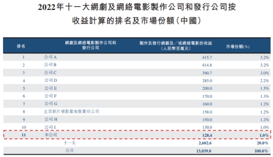 耐看娱乐4冲港股 收入高度依赖平台经调整净利连降2年