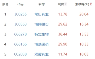 生物医药板块涨2.27% 常山药业涨20.04%居首