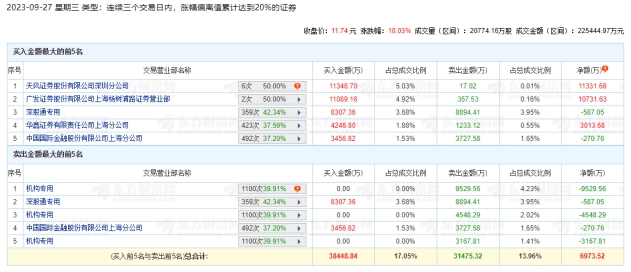 双鹭药业涨停 三个交易日机构净卖出1.72亿元