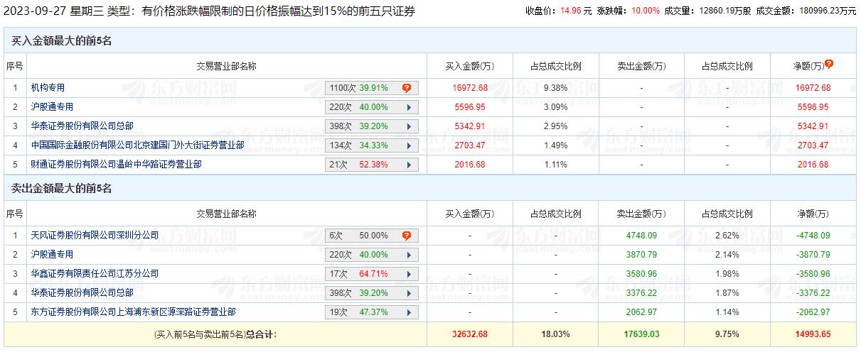 翠微股份涨停 机构净买入1.7亿元