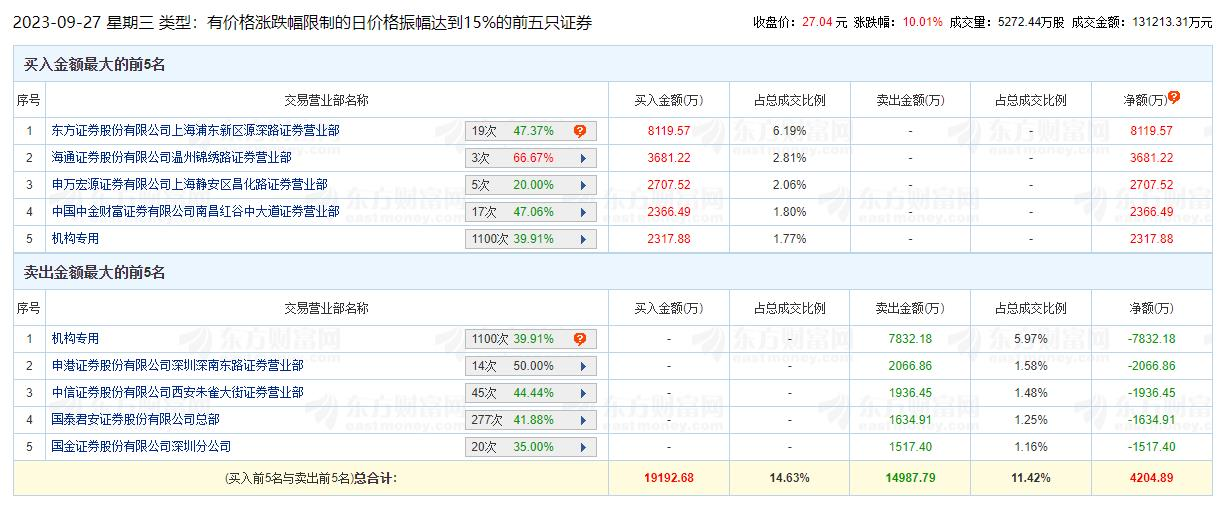 恒为科技涨停 机构净卖出5514万元