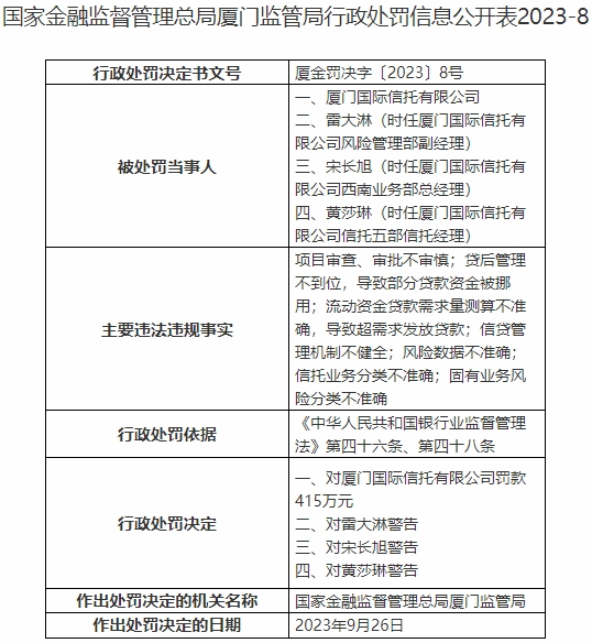 厦门国际信托违法被罚415万元 风险数据不准确等