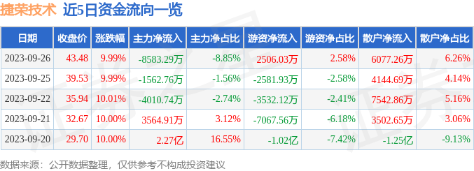 捷荣技术（002855）9月27日9点45分触及涨停板