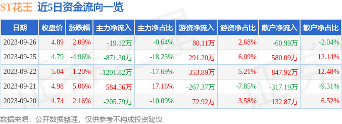 ST花王（603007）9月27日13点17分触及跌停板