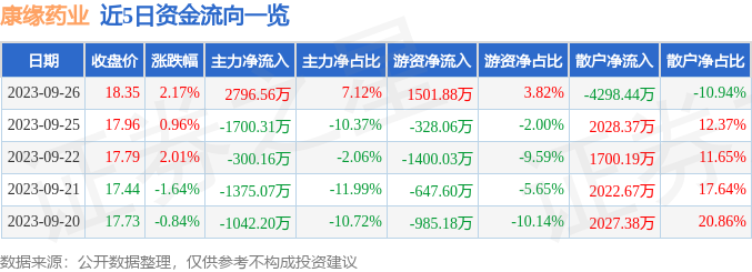 康缘药业（600557）9月27日14点7分触及涨停板