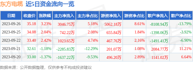 东方电缆（603606）9月27日13点11分触及涨停板