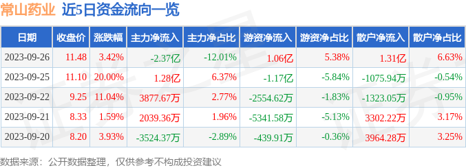 常山药业（300255）9月27日14点32分触及涨停板