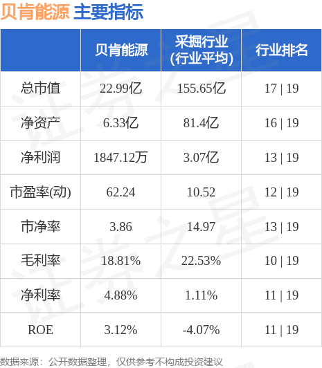 贝肯能源（002828）9月27日9点35分触及涨停板