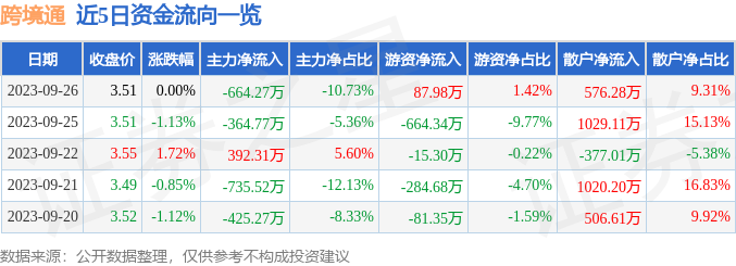 跨境通（002640）9月27日13点8分触及涨停板