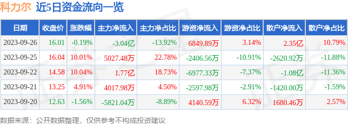 科力尔（002892）9月27日9点30分触及跌停板