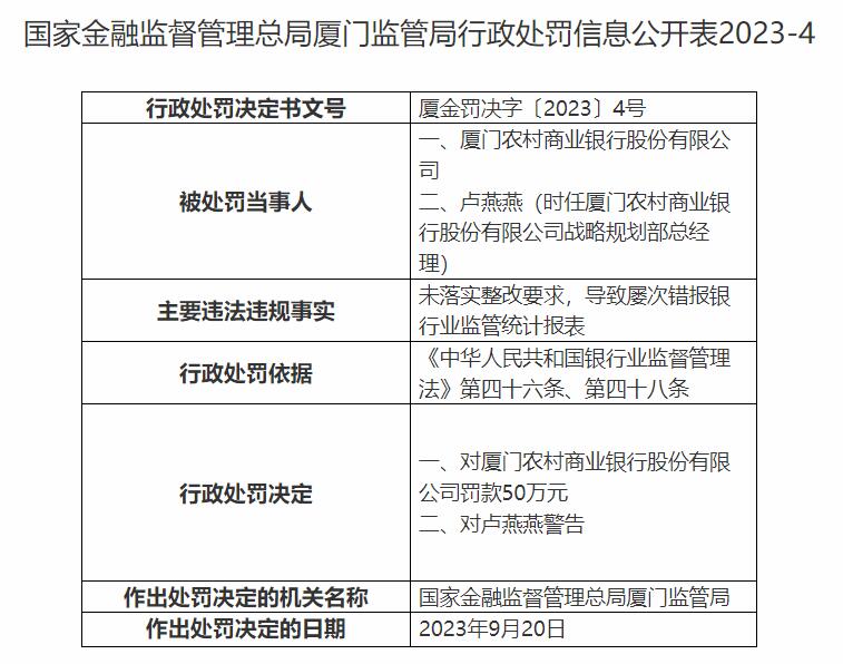 厦门农商银行连收两张罚单 屡次错报监管统计报表等