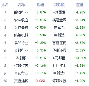 午评：沪指窄幅震荡涨0.13% 船舶制造板块领涨