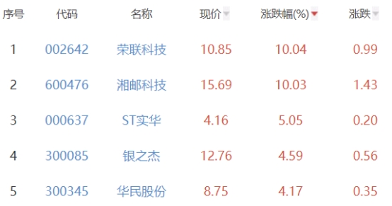 碳中和板块涨0.9% 荣联科技涨10.04%居首