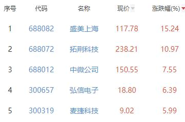 半导体板块涨1.94% 盛美上海涨15.24%居首