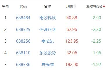 半导体板块涨1.94% 盛美上海涨15.24%居首